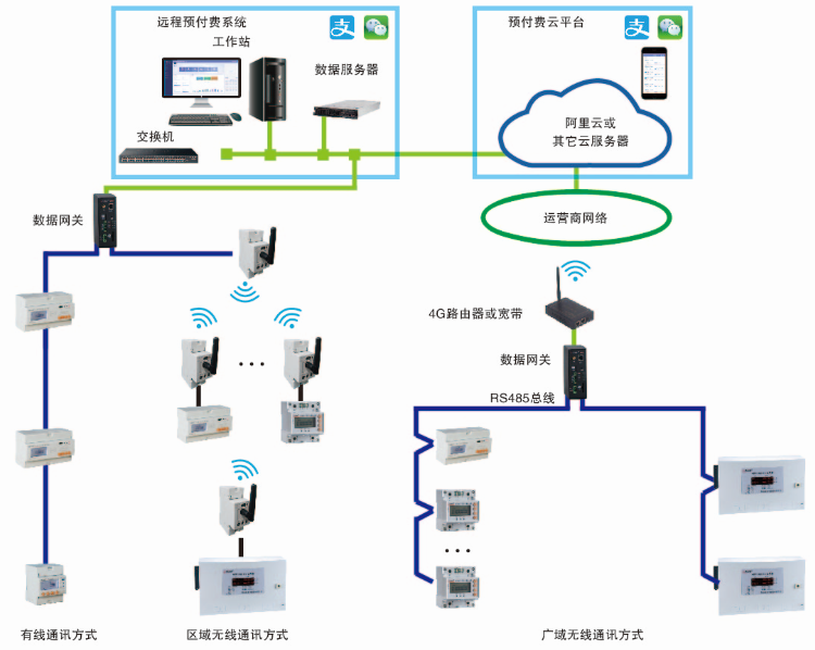 安科瑞Acrelcloud-宿舍預(yù)付費(fèi)管控云平臺