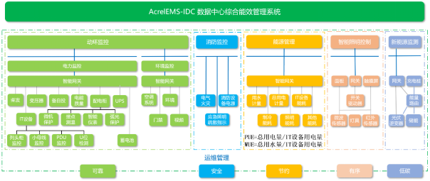 AcrelEMS-IDC數據中心綜合能效管理系統(tǒng)解決方案