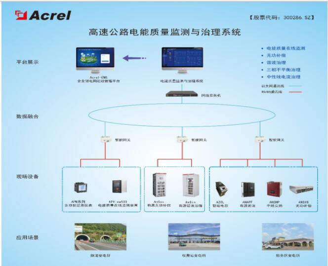 高速公路行業(yè)電能質量監(jiān)測與治理監(jiān)測系統解決方案