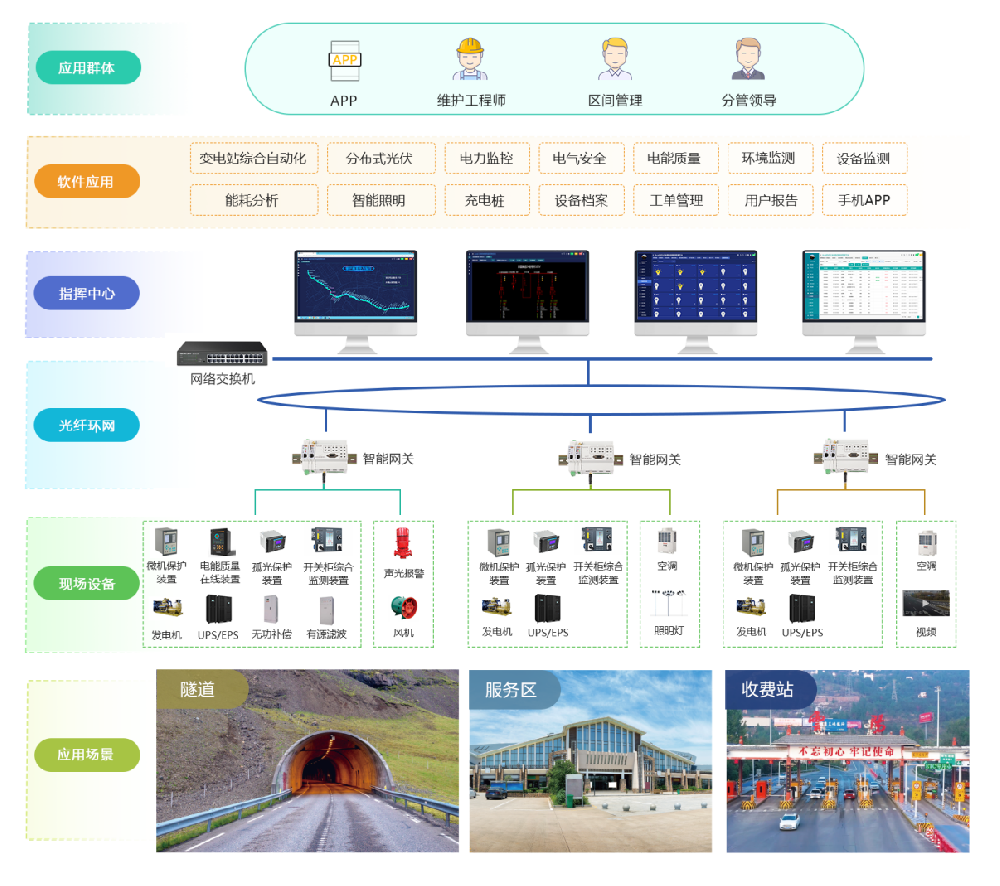 AcrelEMS-HIM高速公路綜合能效系統在新晉高速公路快村營至營盤段項目的應用